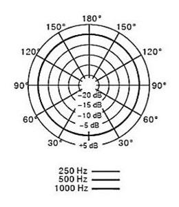Omnidirectional polar pattern